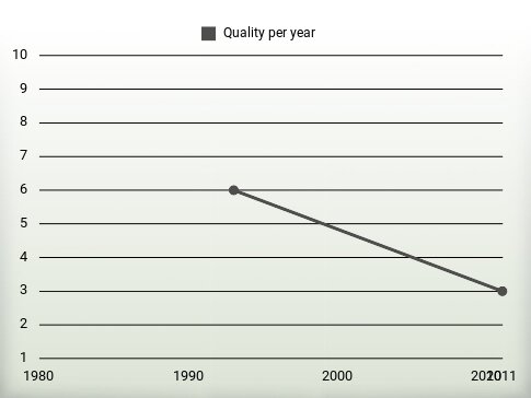 Quality per year