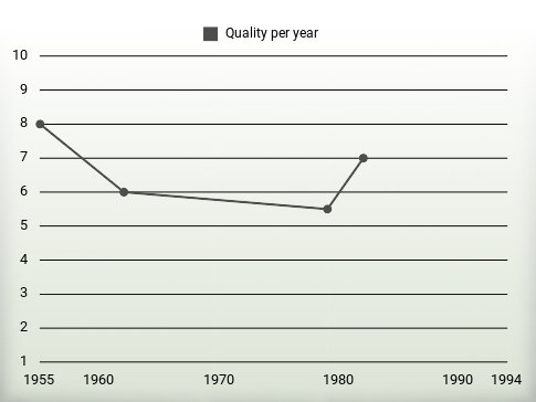 Quality per year