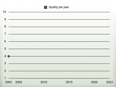 Quality per year