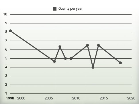 Quality per year