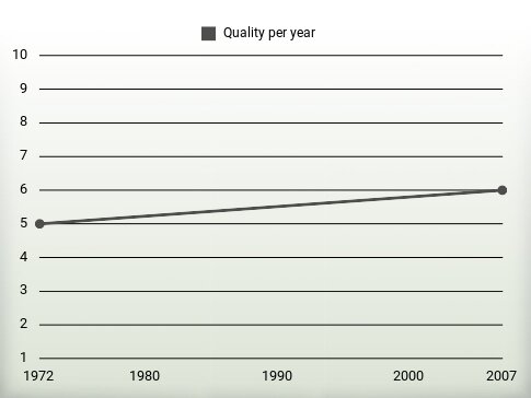 Quality per year