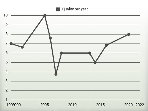 Quality per year