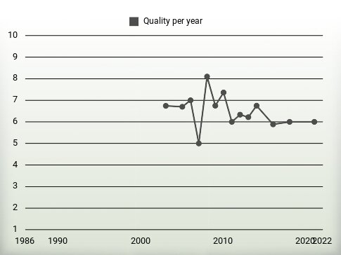 Quality per year