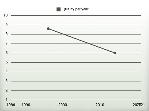 Quality per year