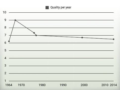 Quality per year