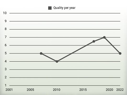 Quality per year