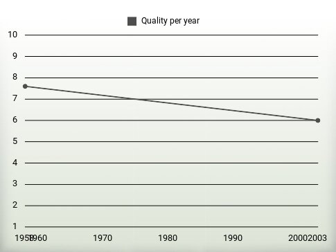 Quality per year