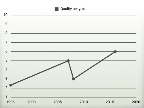 Quality per year