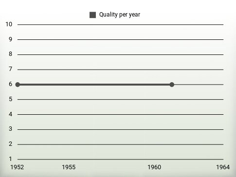 Quality per year