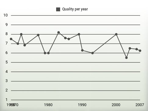 Quality per year