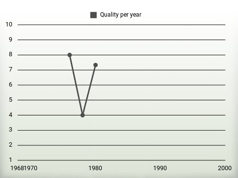 Quality per year