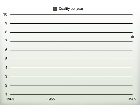 Quality per year