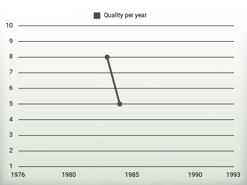 Quality per year