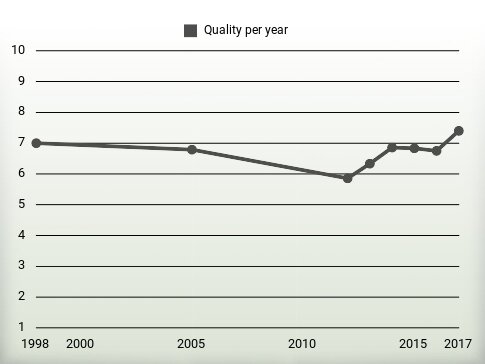 Quality per year