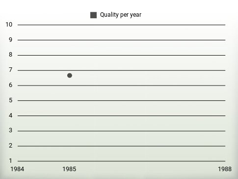 Quality per year