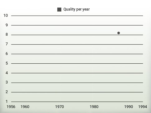 Quality per year