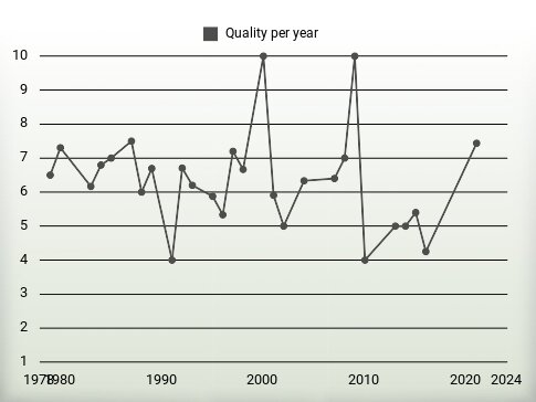 Quality per year