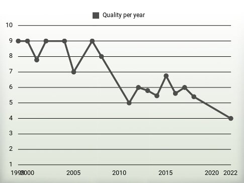 Quality per year