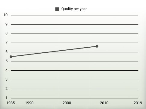 Quality per year