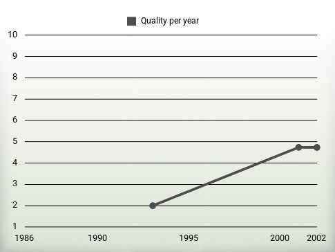 Quality per year