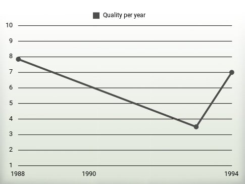 Quality per year