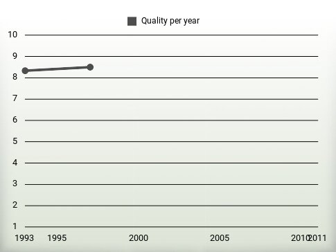 Quality per year