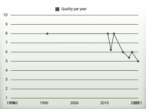 Quality per year