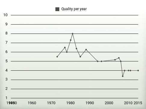 Quality per year