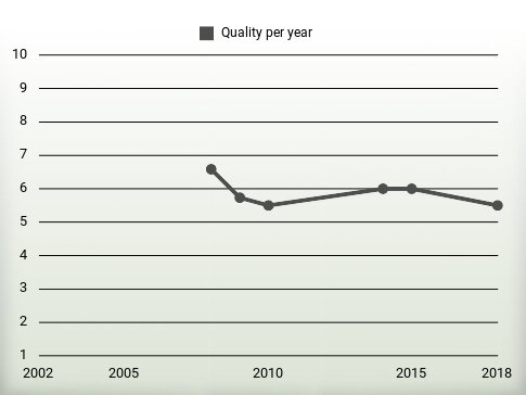 Quality per year