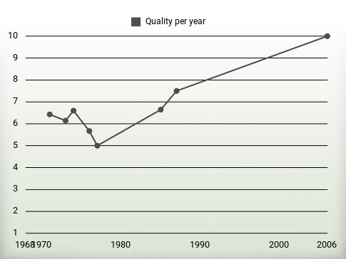 Quality per year