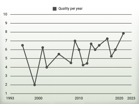 Quality per year