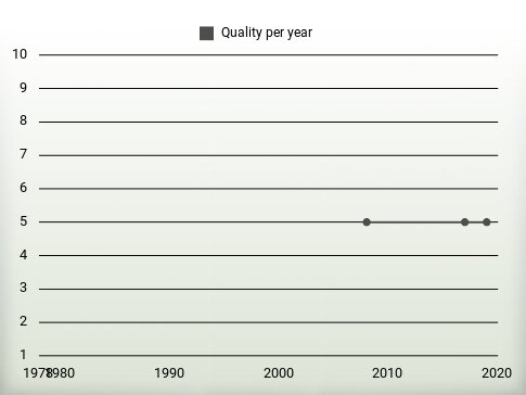 Quality per year