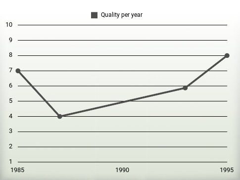 Quality per year