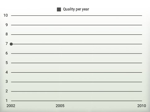 Quality per year