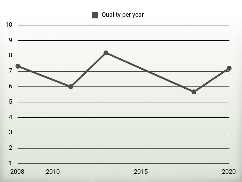 Quality per year