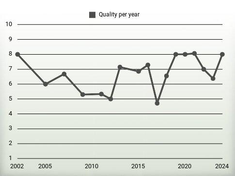 Quality per year