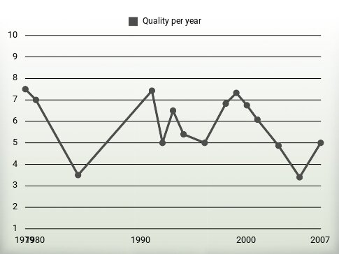 Quality per year