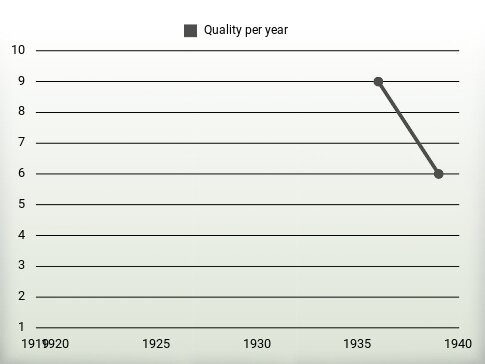 Quality per year