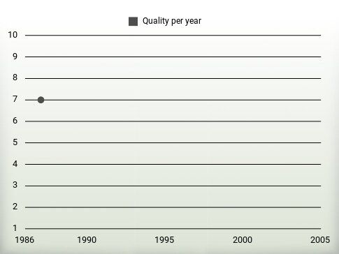 Quality per year