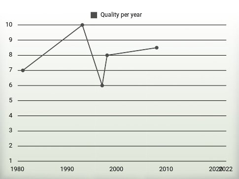 Quality per year