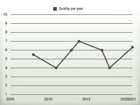 Quality per year