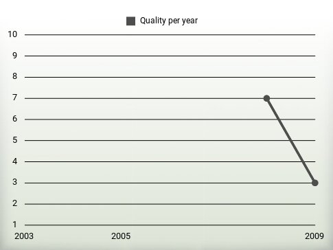 Quality per year