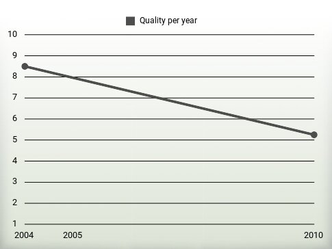 Quality per year