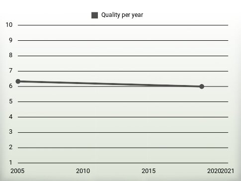 Quality per year