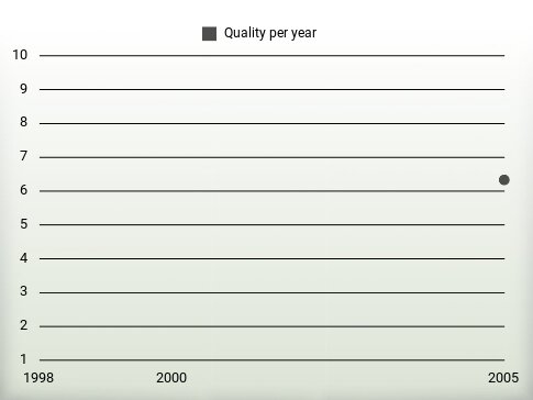 Quality per year