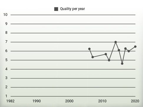 Quality per year