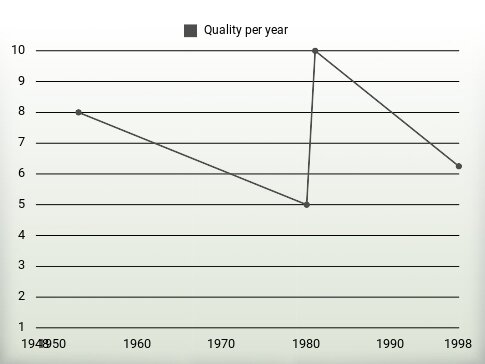 Quality per year