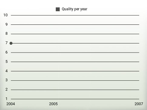 Quality per year