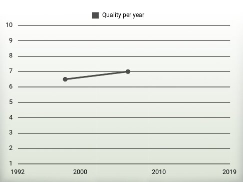 Quality per year