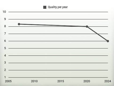 Quality per year